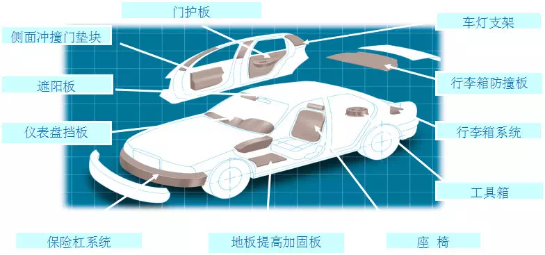 EPP泡沫為什么能運(yùn)用在汽車行業(yè)？