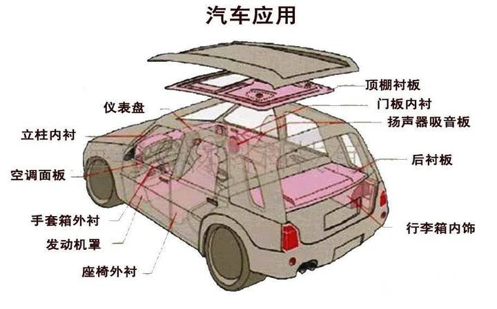 汽車(chē)上，EPP有很多創(chuàng)新應(yīng)用